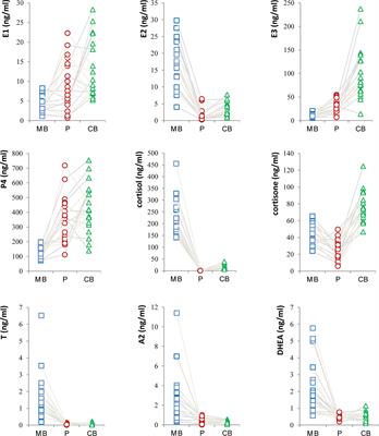 Steroidomics of Pregnant Women at Advanced Age